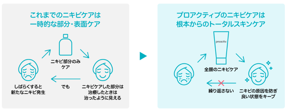 【どっちがいい？】プロアクティブとファンケルのニキビケアの違いを5つの項目で比較