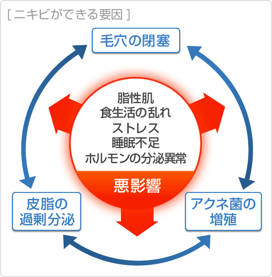 彼女にニキビがあってもかわいい?彼氏に可愛いと思われる為にできることは?